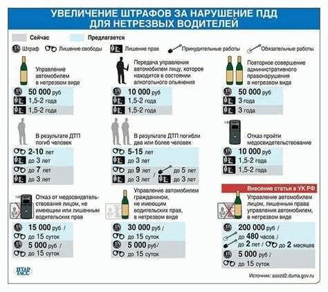 Ответственность водителей за повторные нарушения