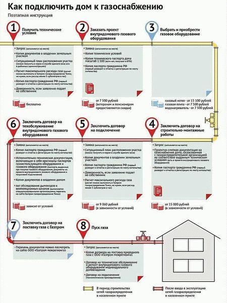 Основание для отключения газа