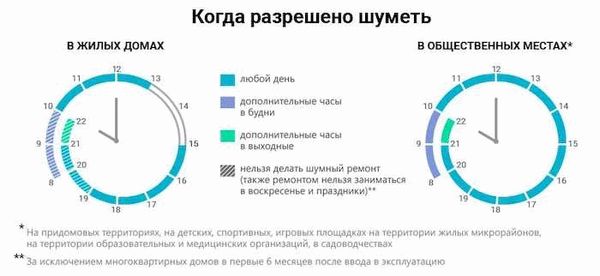 Штрафы за нарушение покоя в частном доме