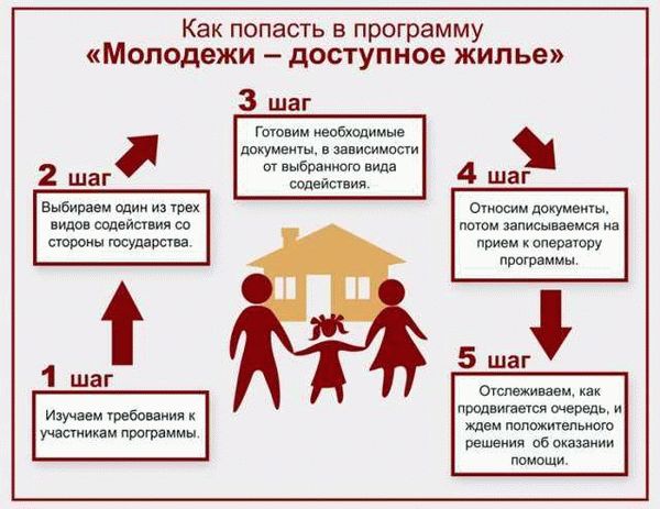 Критерии для предоставления социальной ипотеки