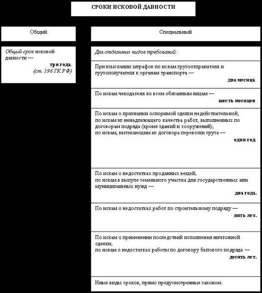 Основания для приостановления и прерывания срока исковой давности