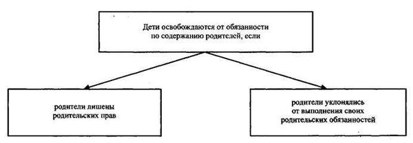 Определение обязанностей совершеннолетних детей