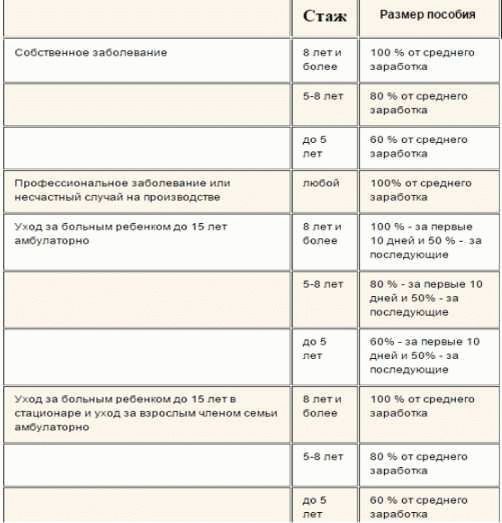 Важные факторы для определения стажа