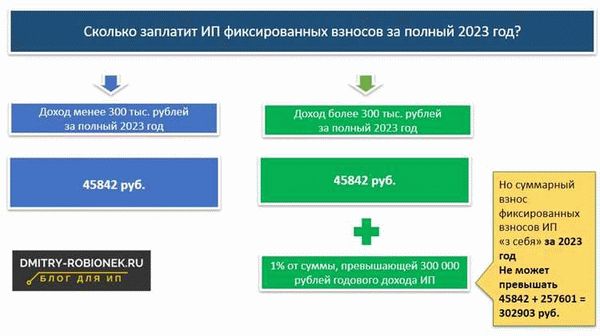 Когда уплачивать страховые взносы за себя в  году