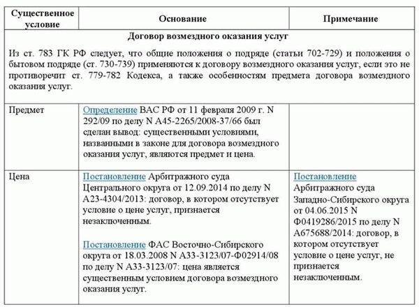 Место исполнения договора управления