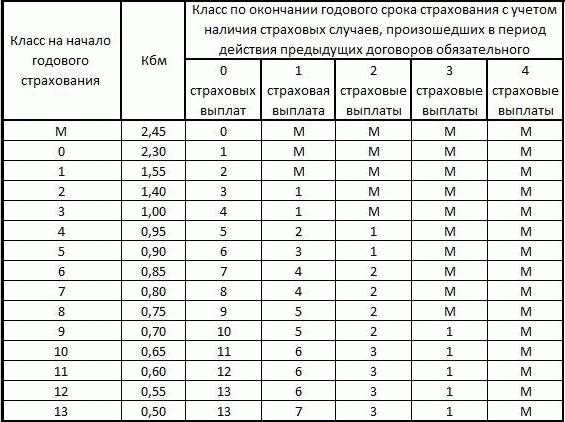 Как изменить КБМ: основные правила