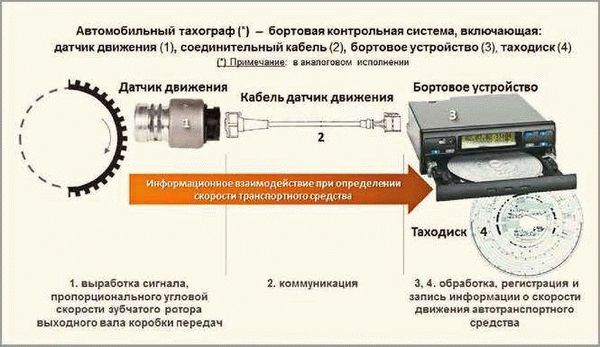 Что делать, если тахограф сломался во время рейса