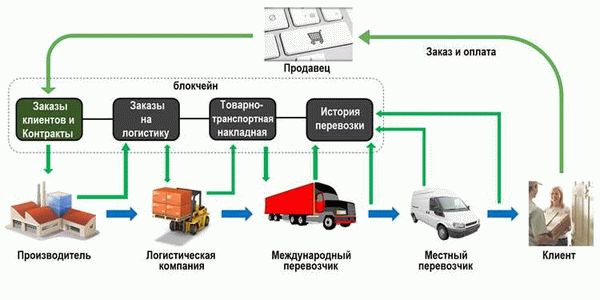 Где можно работать в области транспортной логистики?