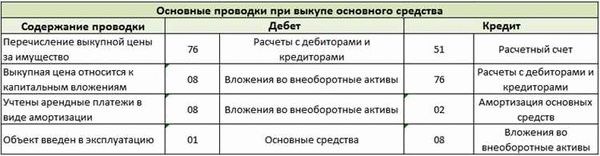 Аренда и сервитут: применение стандартов бухучета