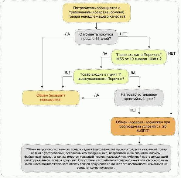 Ваши права при возврате товара