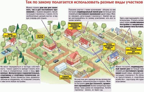 Как связан вид разрешенного использования с процессом строительства дома