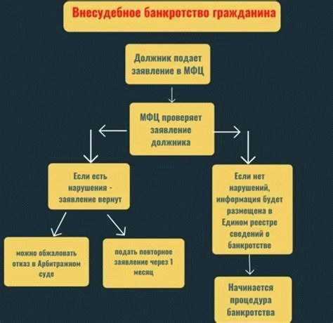  Документы, необходимые для внесудебного банкротства физического лица в Екатеринбурге 