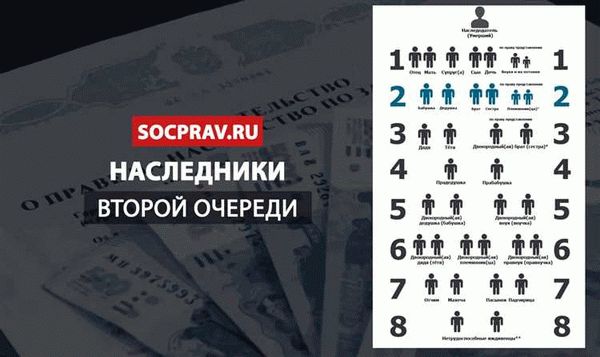 Как определяется очередность наследников?