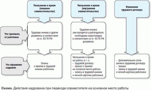 Основные особенности внутреннего совместительства: