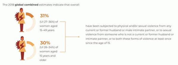 ВОЗ: физическое и сексуальное насилие треть женщин во всем мире